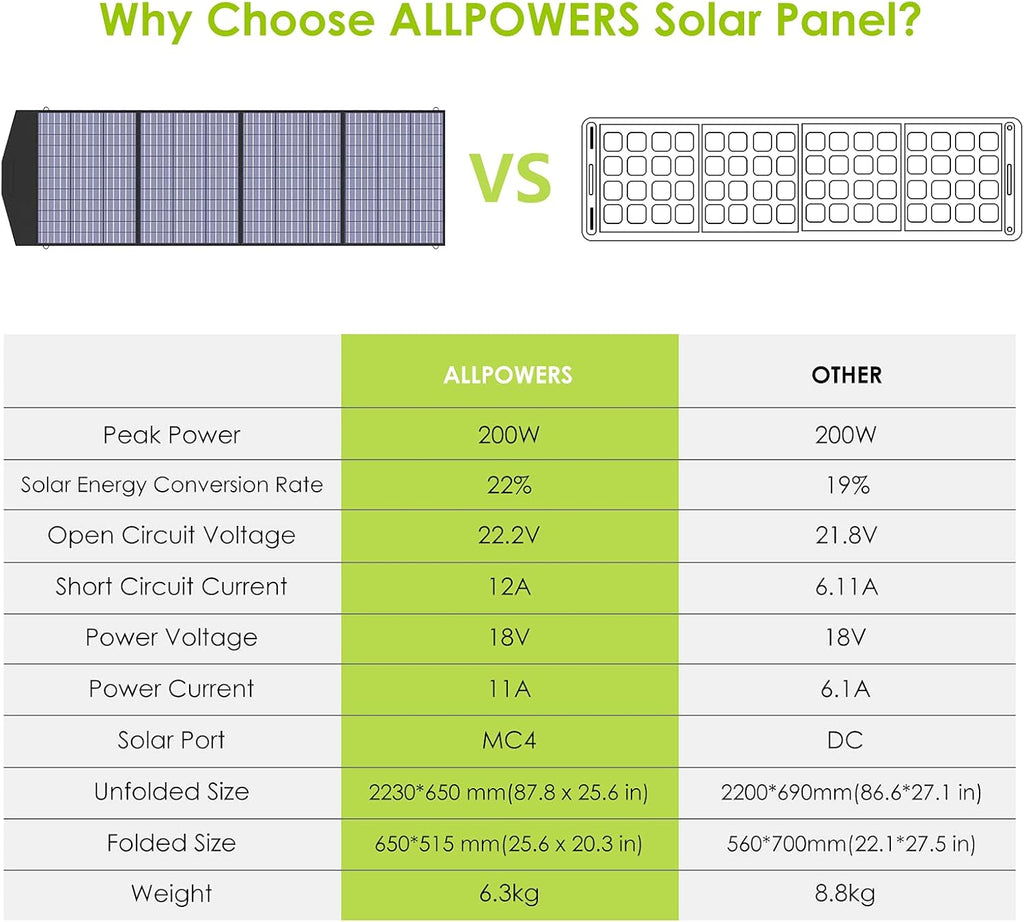 200W Foldable Solar Panel Kit V834